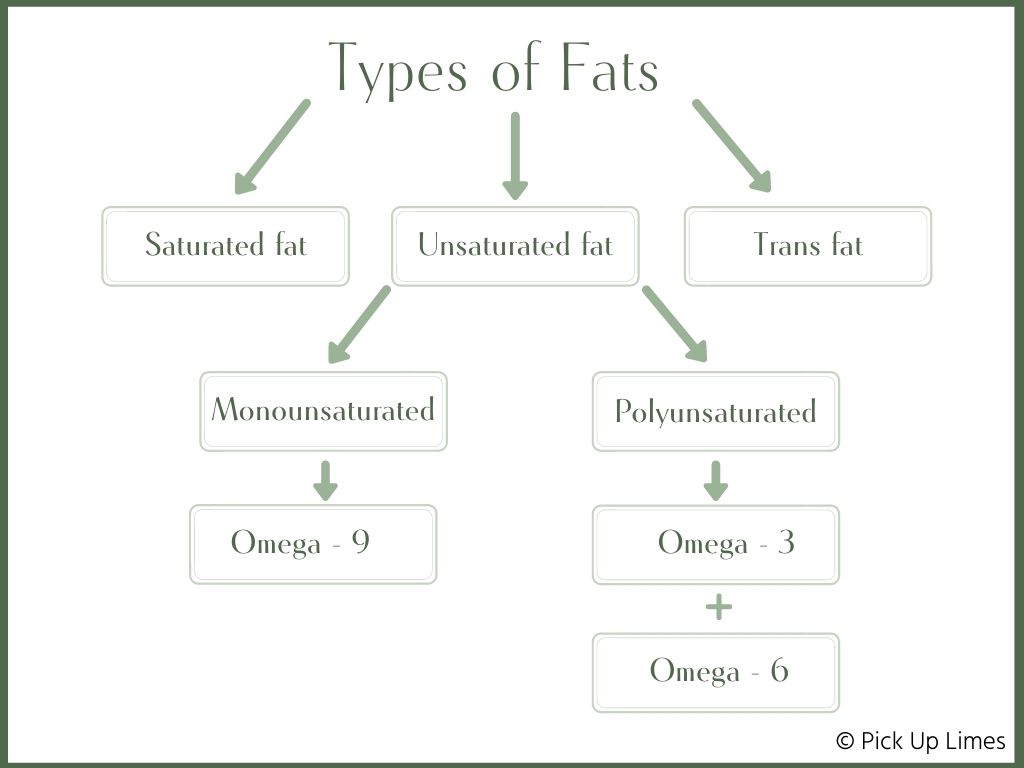 Types of Omega-3 Fat