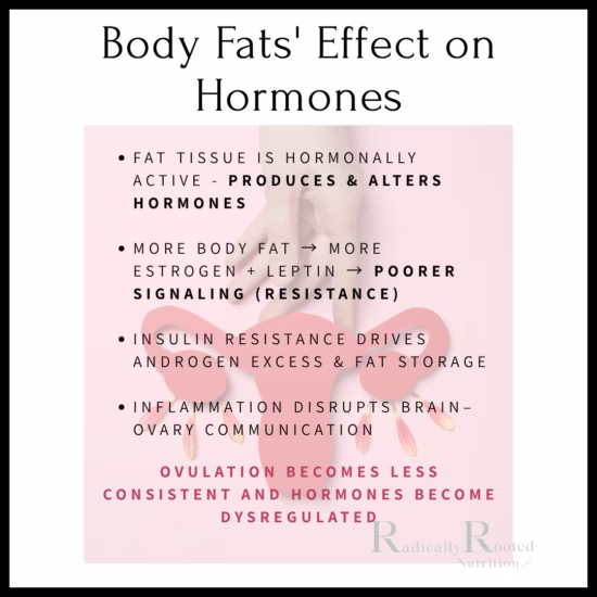 Diagram of hormones showing how extra body fat can affect fertility and ovulation