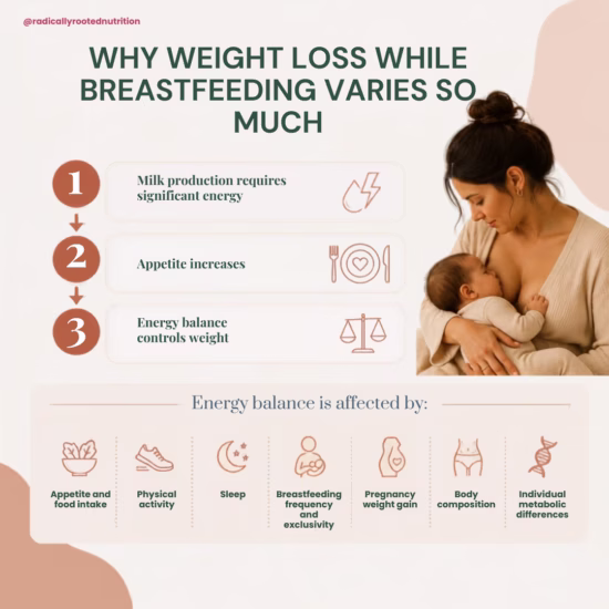 Weight loss while breastfeeding diagram showing milk production, appetite, food intake and activity